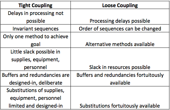 Coupling chart