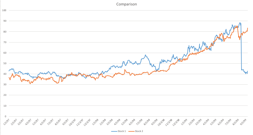 Comparison of Two Stocks