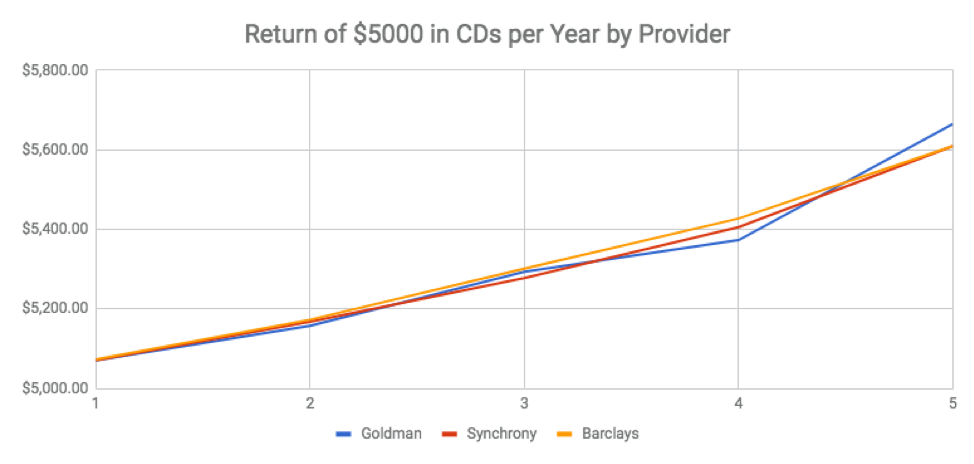 CD rates of return