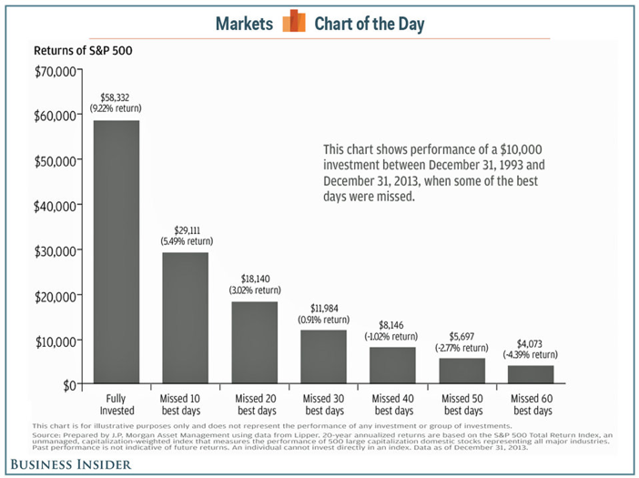 Don&#39;t try to time the market