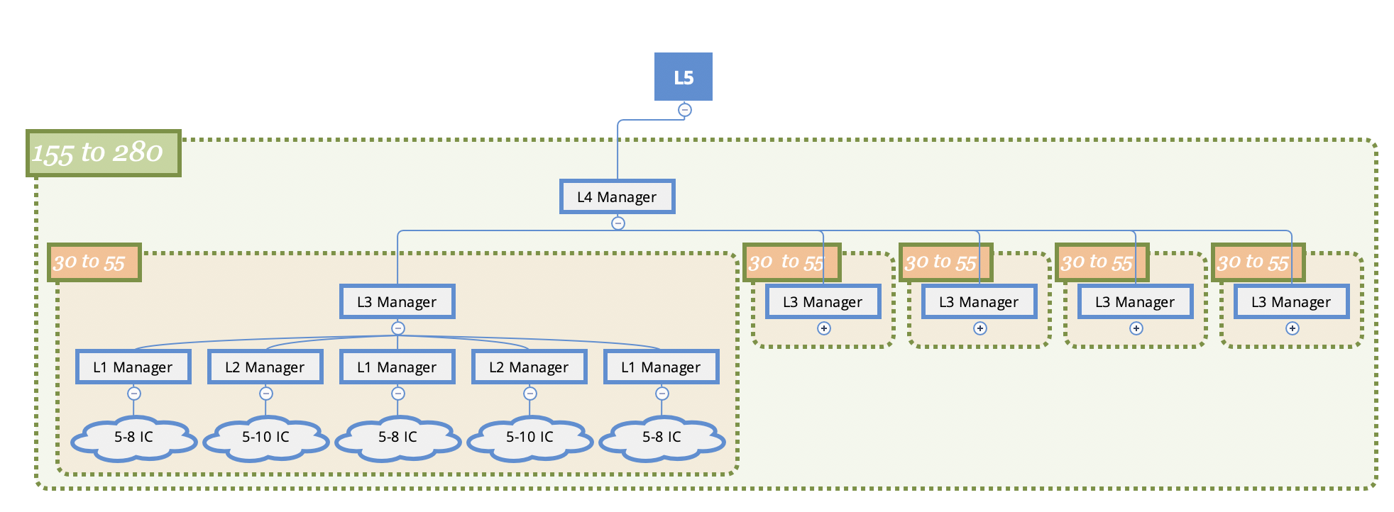 Idealized org chart