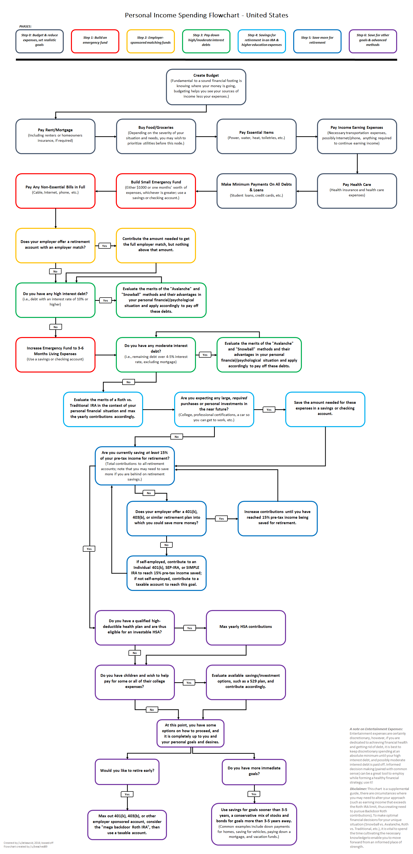 Spending flowchart