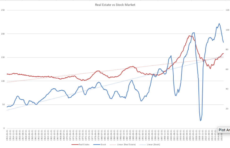 Real Estate vs Single Family Homes